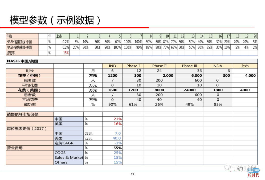 PPT分享 ｜ 创新药项目如何估值