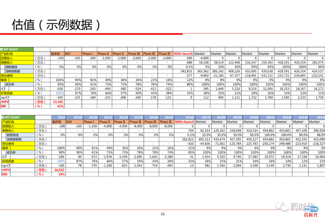 PPT分享 ｜ 创新药项目如何估值