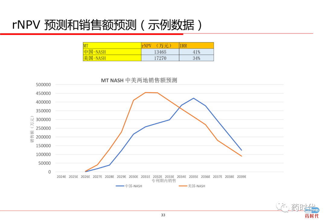 PPT分享 ｜ 创新药项目如何估值