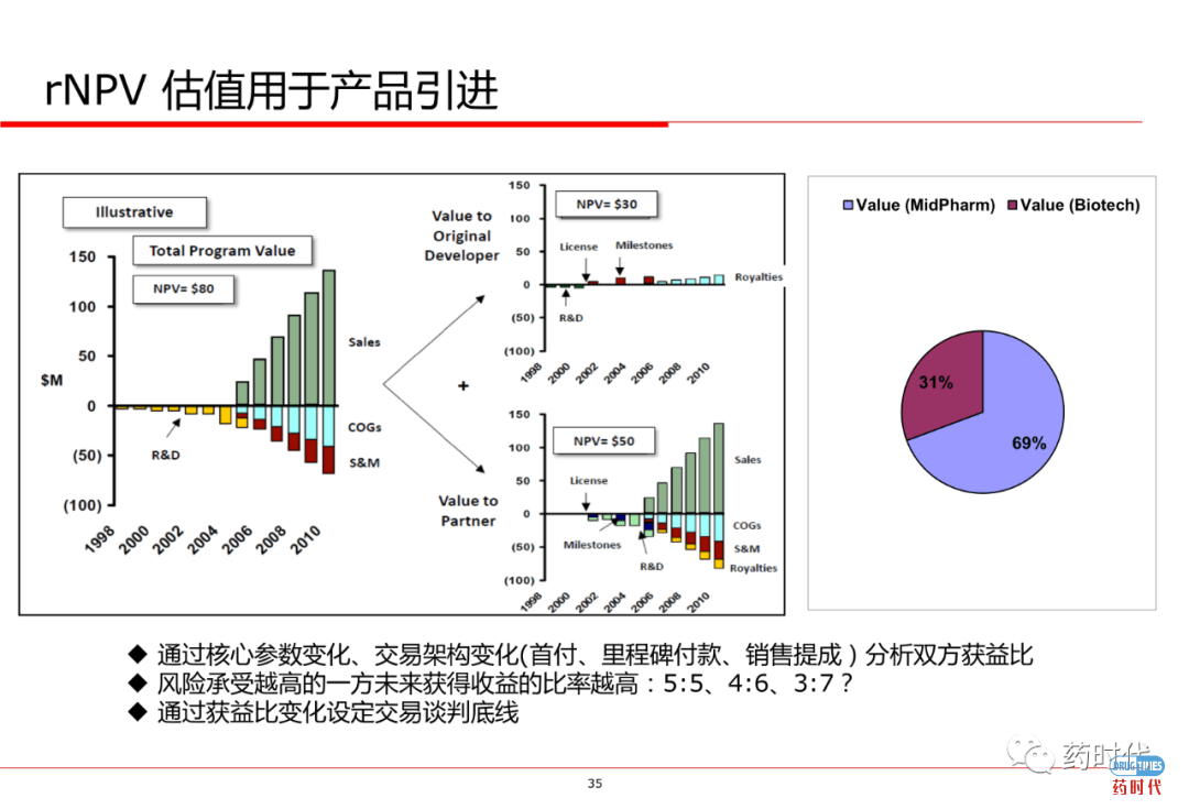 PPT分享 ｜ 创新药项目如何估值