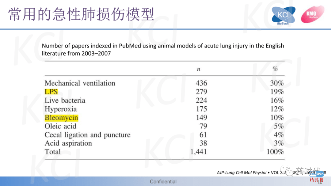 PPT分享 ｜ ​急性肺损伤与ARDS实验动物模型——从啮齿动物到兔的疾病模型比较