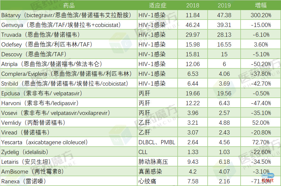 吉利德签订10年战略合约，加强肿瘤领域布局