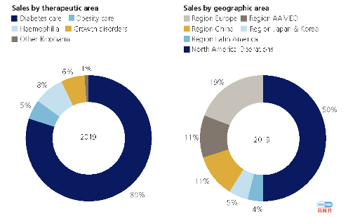 Fiona Yu专栏 | 主攻糖尿病的诺和诺德，能否靠GLP-1通杀全场?