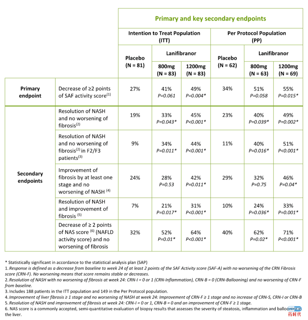 Lanifibranor是否会成为下一匹NASH领域黑马？我们拭目以待！