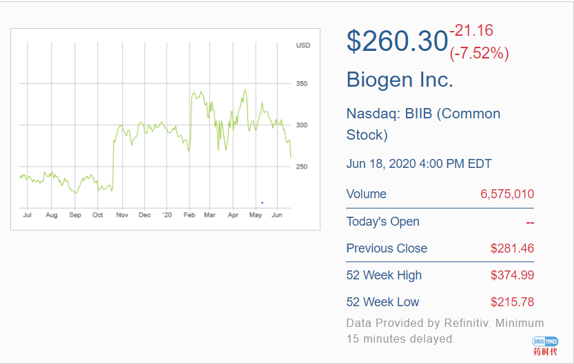 2020年上半年一路水逆的渤健（Biogen）再遭重创——输掉了与Mylan专利之争