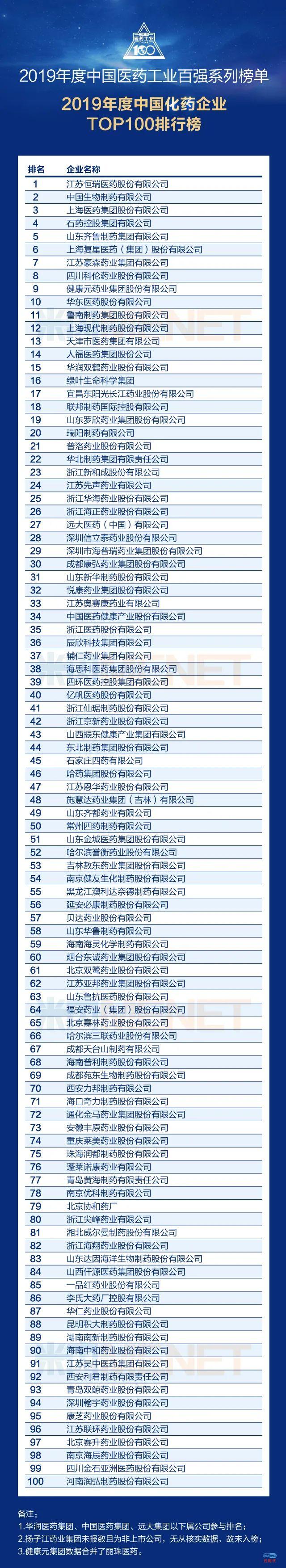 恒瑞、广药、药明康德、迈瑞、百济神州雄踞榜首！2019年度中国医药工业百强系列榜单盛大发布，你家企业上榜了吗？