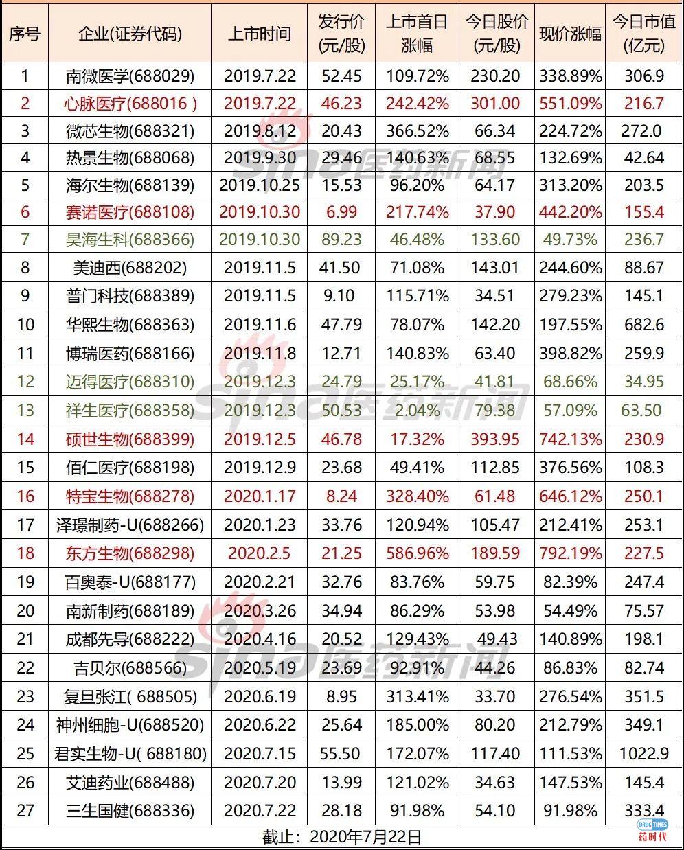科创板一周年,27家药企成绩单亮相!最高涨幅逼近800%,4个百亿富豪诞生!