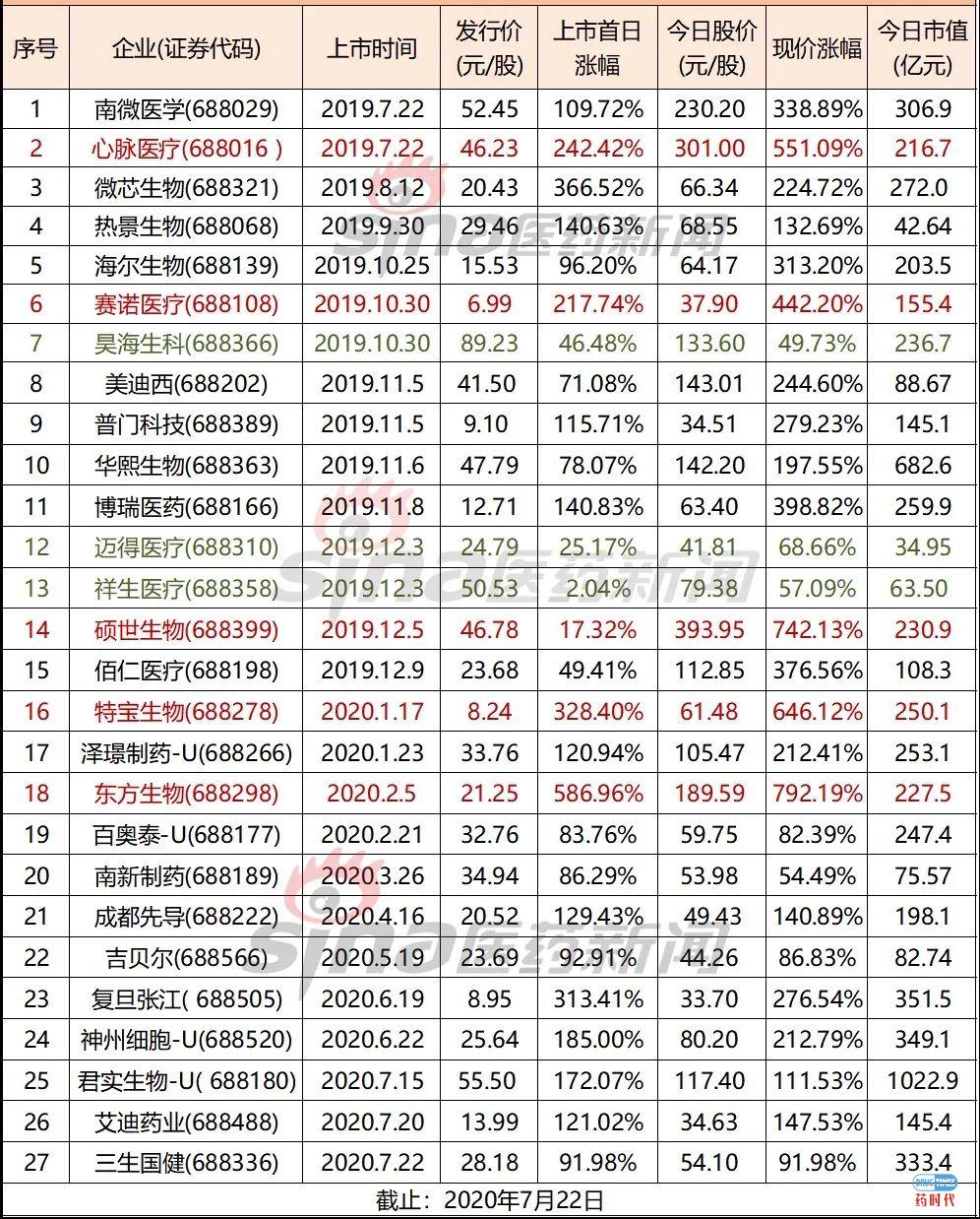 科创板一周年，27家药企成绩单亮相！最高涨幅逼近800%，4个百亿富豪诞生！