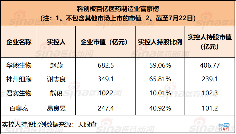 科创板一周年,27家药企成绩单亮相!最高涨幅逼近800%,4个百亿富豪诞生!