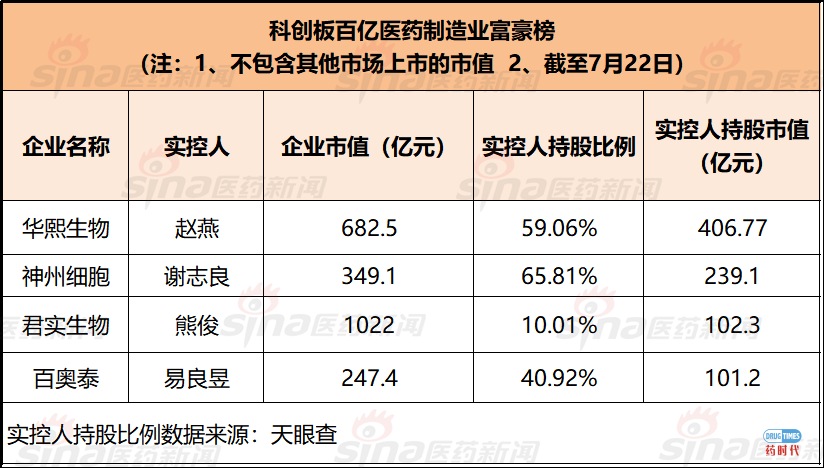 科创板一周年，27家药企成绩单亮相！最高涨幅逼近800%，4个百亿富豪诞生！