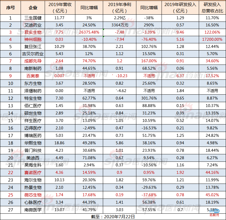 科创板一周年,27家药企成绩单亮相!最高涨幅逼近800%,4个百亿富豪诞生!