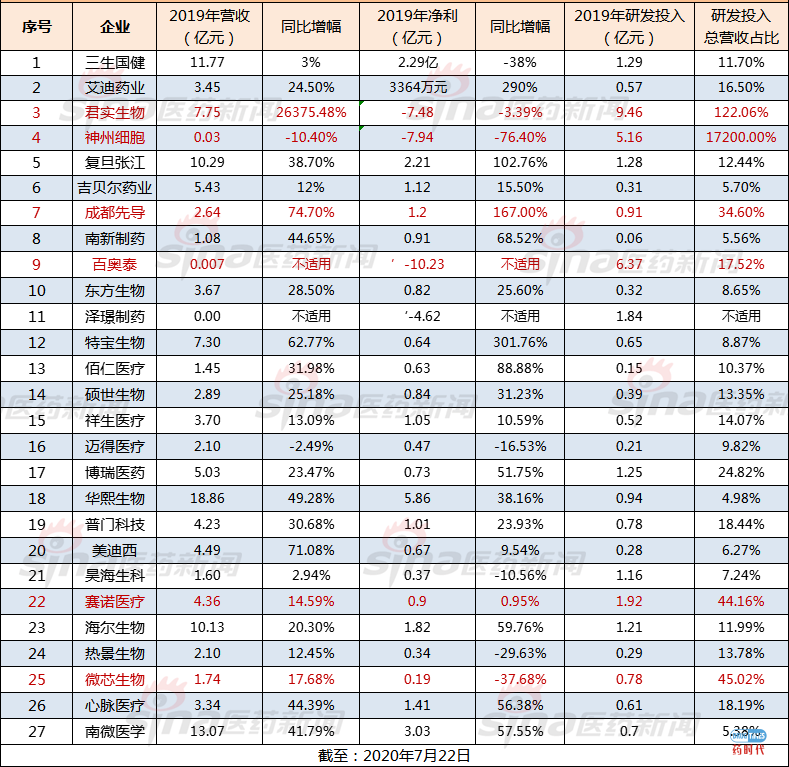 科创板一周年，27家药企成绩单亮相！最高涨幅逼近800%，4个百亿富豪诞生！