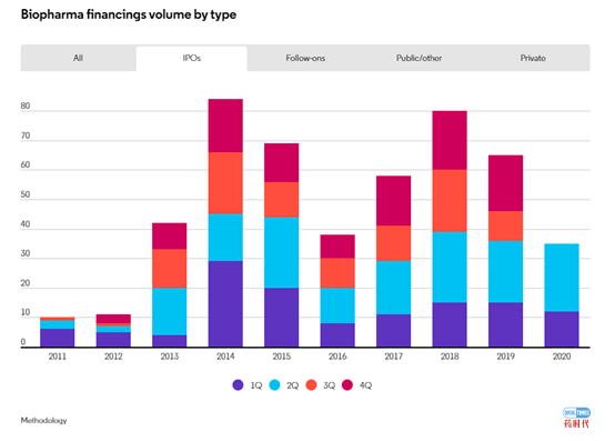 生物制药行业融资规模有望创历史新高