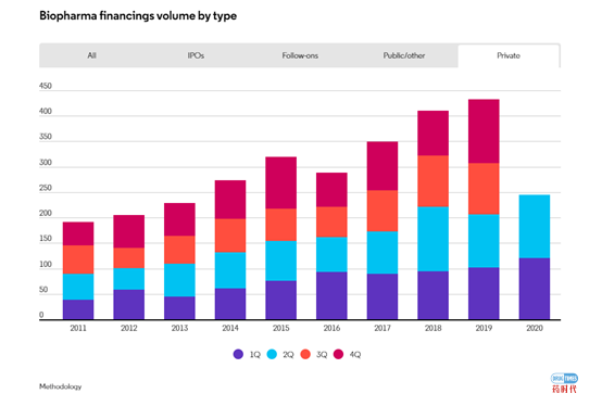 生物制药行业融资规模有望创历史新高
