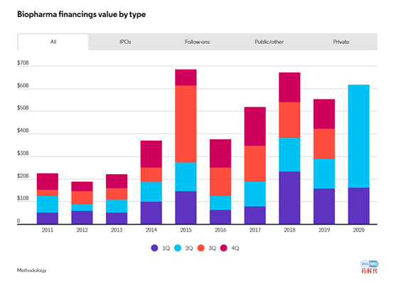 生物制药行业融资规模有望创历史新高