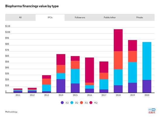生物制药行业融资规模有望创历史新高