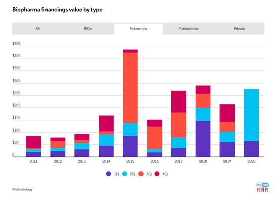 生物制药行业融资规模有望创历史新高
