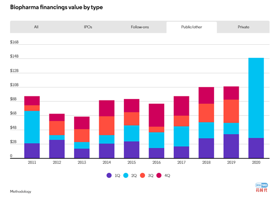 生物制药行业融资规模有望创历史新高