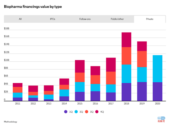 生物制药行业融资规模有望创历史新高