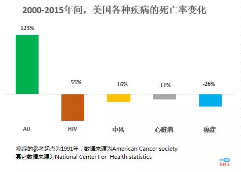 阿尔茨海默症的血液检查展现新希望,可提前数十年预警