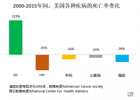 阿尔茨海默症的血液检查展现新希望，可提前数十年预警