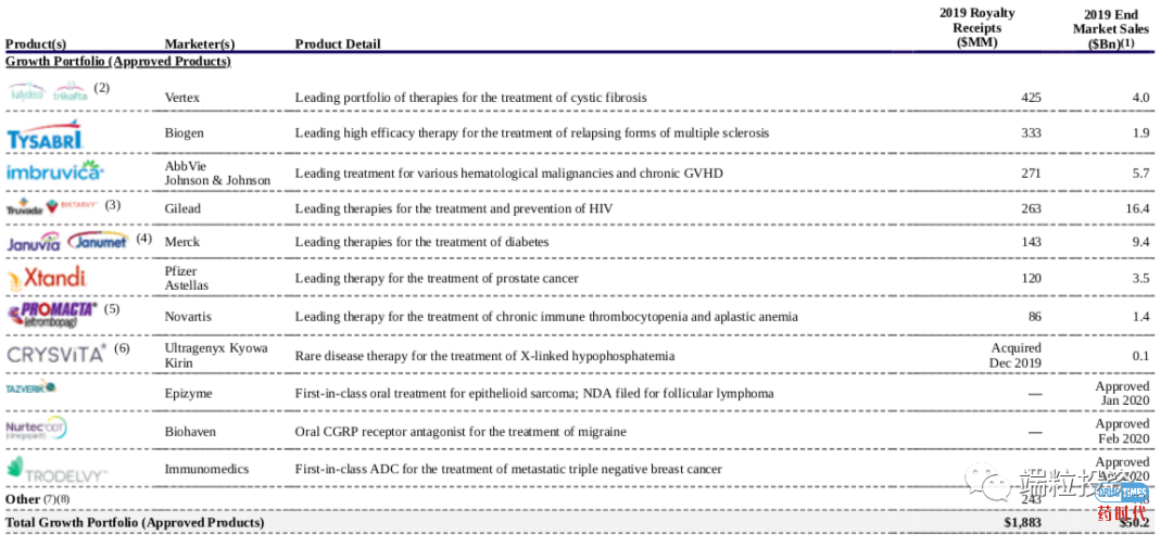 美股今年最大IPO！Royalty Pharma如何改变生物医药融资模式
