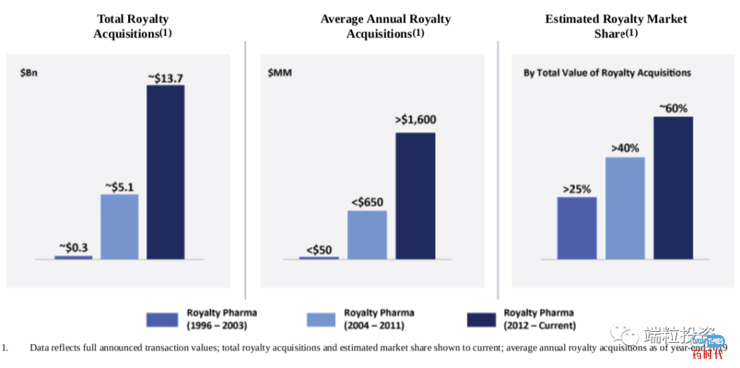 美股今年最大IPO！Royalty Pharma如何改变生物医药融资模式
