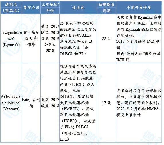 中国CAR-T细胞治疗研发趋势