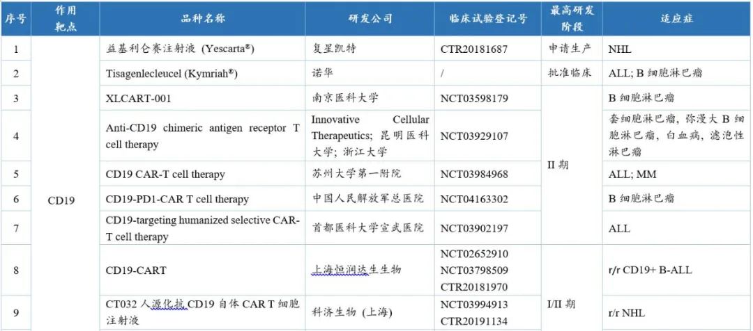 中国CAR-T细胞治疗研发趋势
