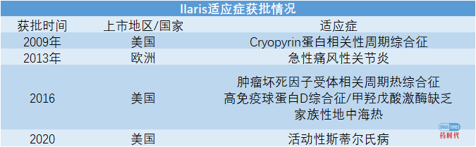 被诺华寄予厚望的Ilaris再次展现巨大潜力，未来能否成为下一重磅药物？