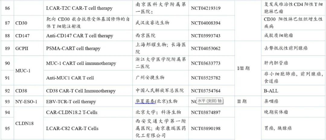中国CAR-T细胞治疗研发趋势