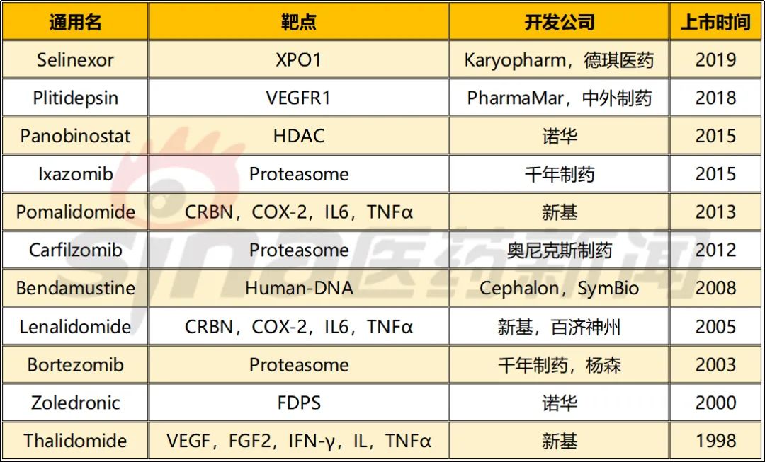 多发性骨髓瘤治疗药物虽已有小分子“药王”，但开发依旧火热！