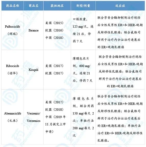 CDK4/6抑制剂在乳腺癌中的江湖，新药还是仿药的抉择？