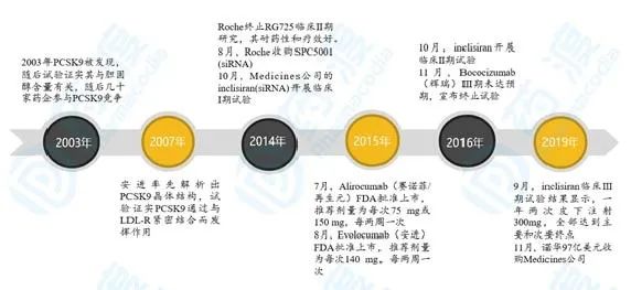 PCSK9药物发展简史