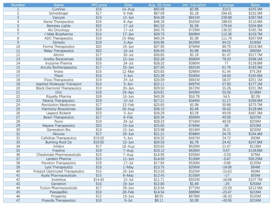 新冠疫情的IPO热潮，众多生物技术公司相继入场，谁高歌猛进，谁又黯然失色？