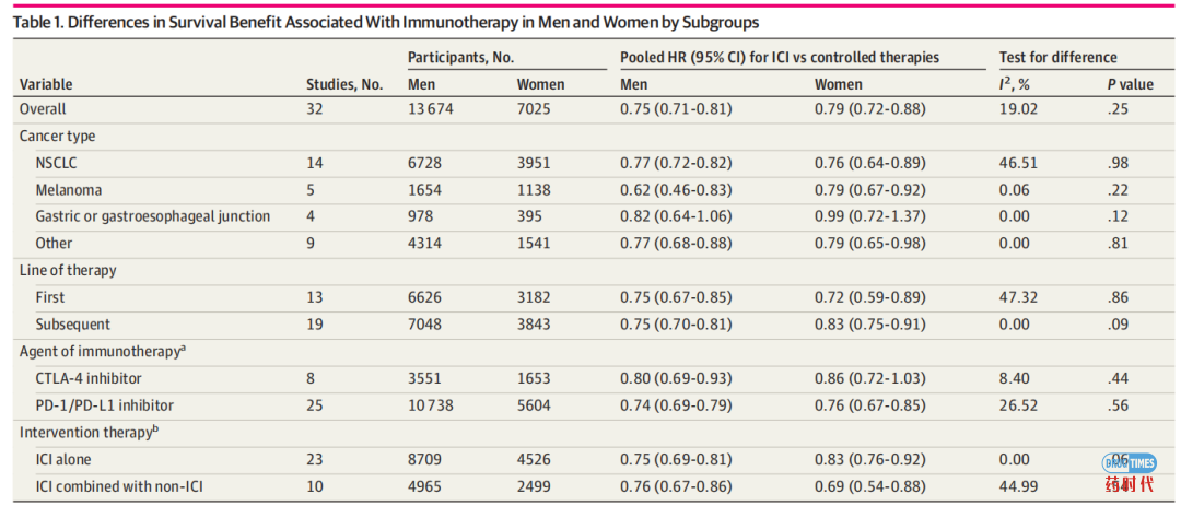 性别、年龄、身体状况是否影响PD-1治疗效果？《JAMA》超20000人研究给出最新答案