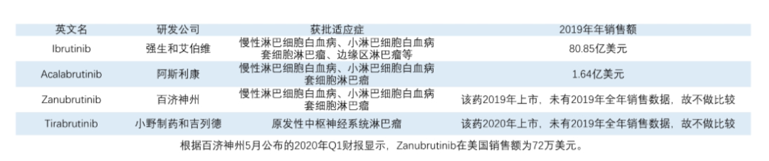 荷包满满的赛诺菲能否靠另辟蹊径在BTK抑制剂竞赛中杀出重围？