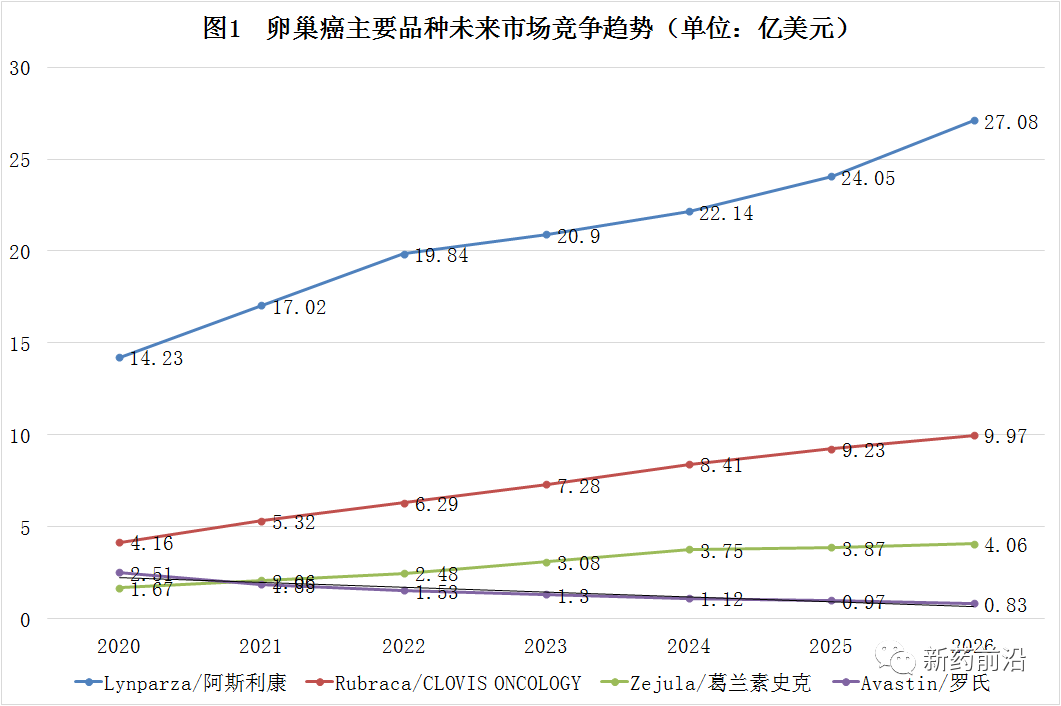 卵巢癌领域：免疫疗法屡受挫，恰是PARP的机会