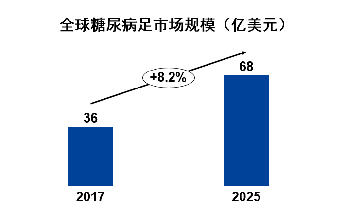 尚未被满足的400亿糖尿病足大市场