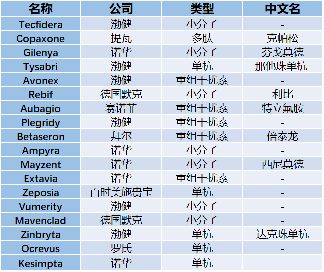 公布了最新的MS临床数据，罗氏再推动高剂量OCREVUS临床试验，此外还有一款新药摩拳擦掌