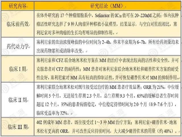 突破多发性骨髓瘤传统靶点，XPO1会成为下一个风口吗？