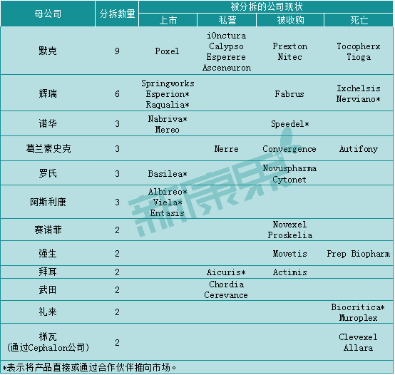 12家全球大型制药商十年分拆近40家研发型药企，这家是最积极的“分拆者”！