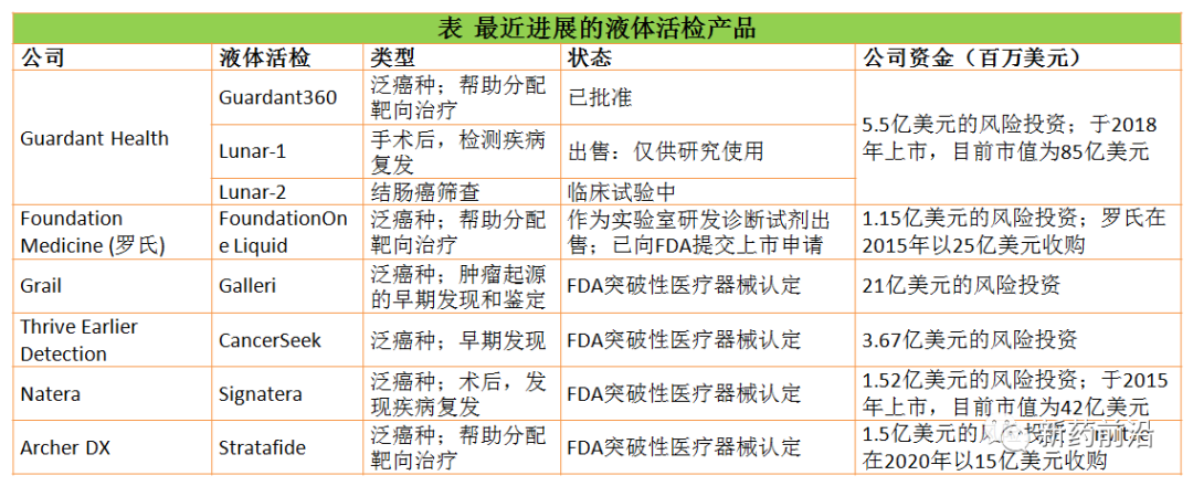 液体活检：小公司和大巨头激战的新兴领域