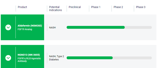 NGM, Viking Therapeutics公布最新NASH临床试验数据