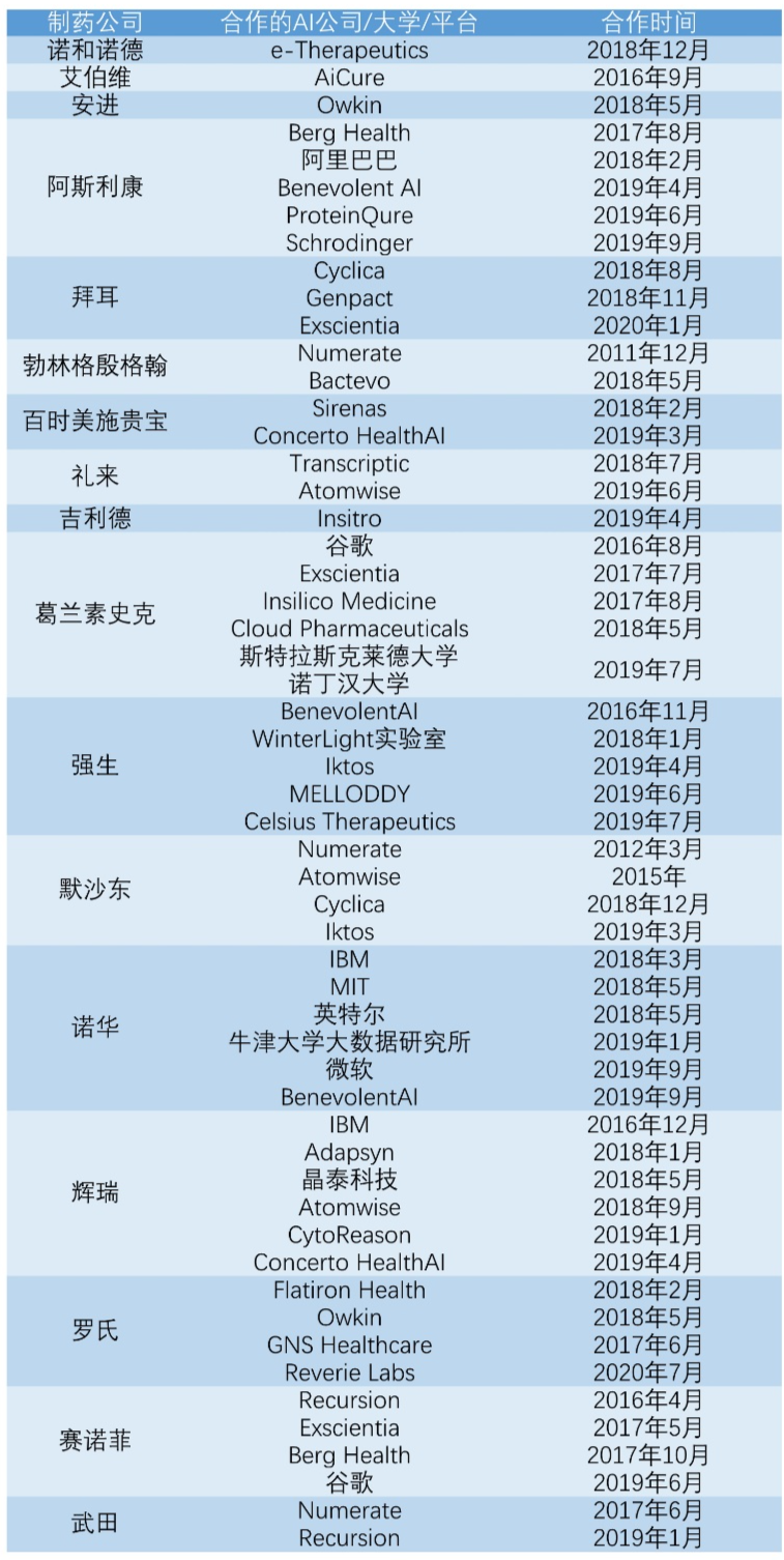 拜耳再度牵手AI技术，加快纤维化疾病疗法开发。辉瑞、罗氏等均已入场，未来AI是否开创药物研发新纪元？