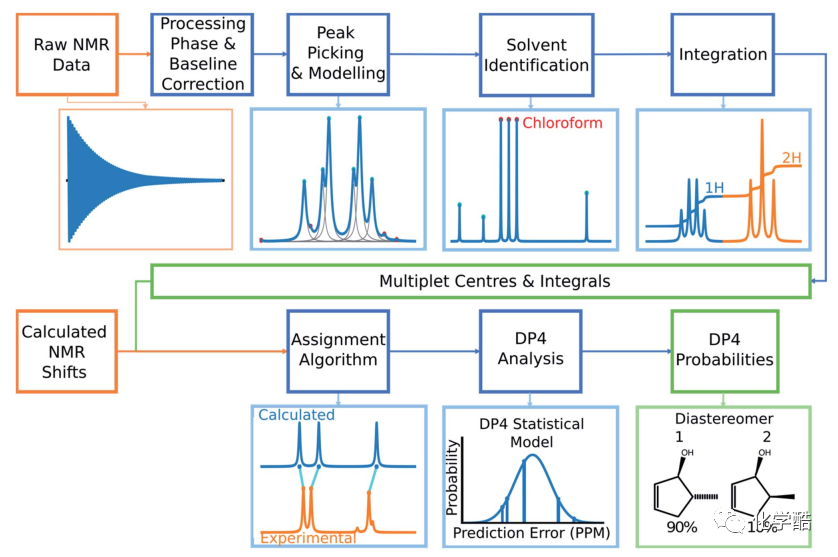 ​解放化学家的双手！剑桥大学开发NMR自动解谱软件，60秒内完成一个分子结构解析