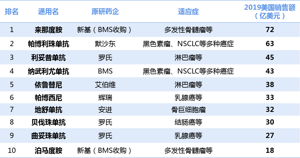 跨国药企霸屏！中美抗肿瘤药销售Top10榜单比拼，差别在哪？