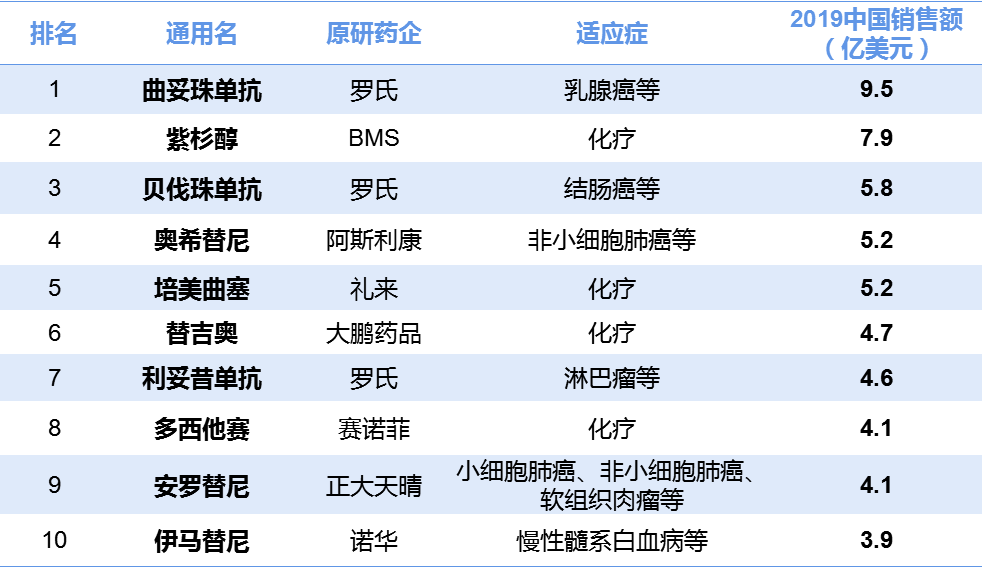 跨国药企霸屏！中美抗肿瘤药销售Top10榜单比拼，差别在哪？