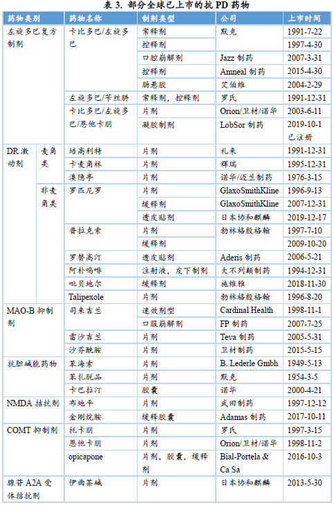 抗帕金森药物的市场概览