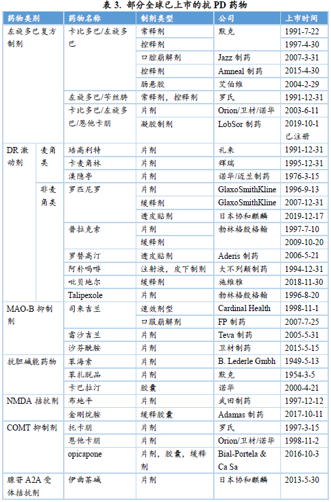 ​抗帕金森药物的市场概览